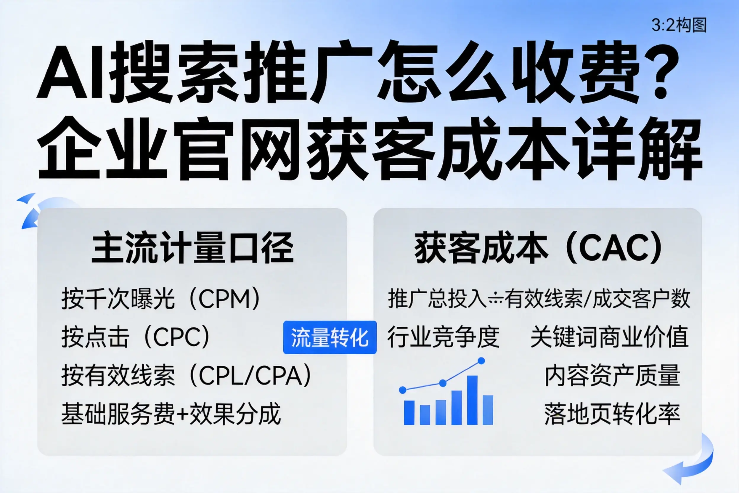 AI搜索推广怎么收费？仙桃企业官网获客成本详解
