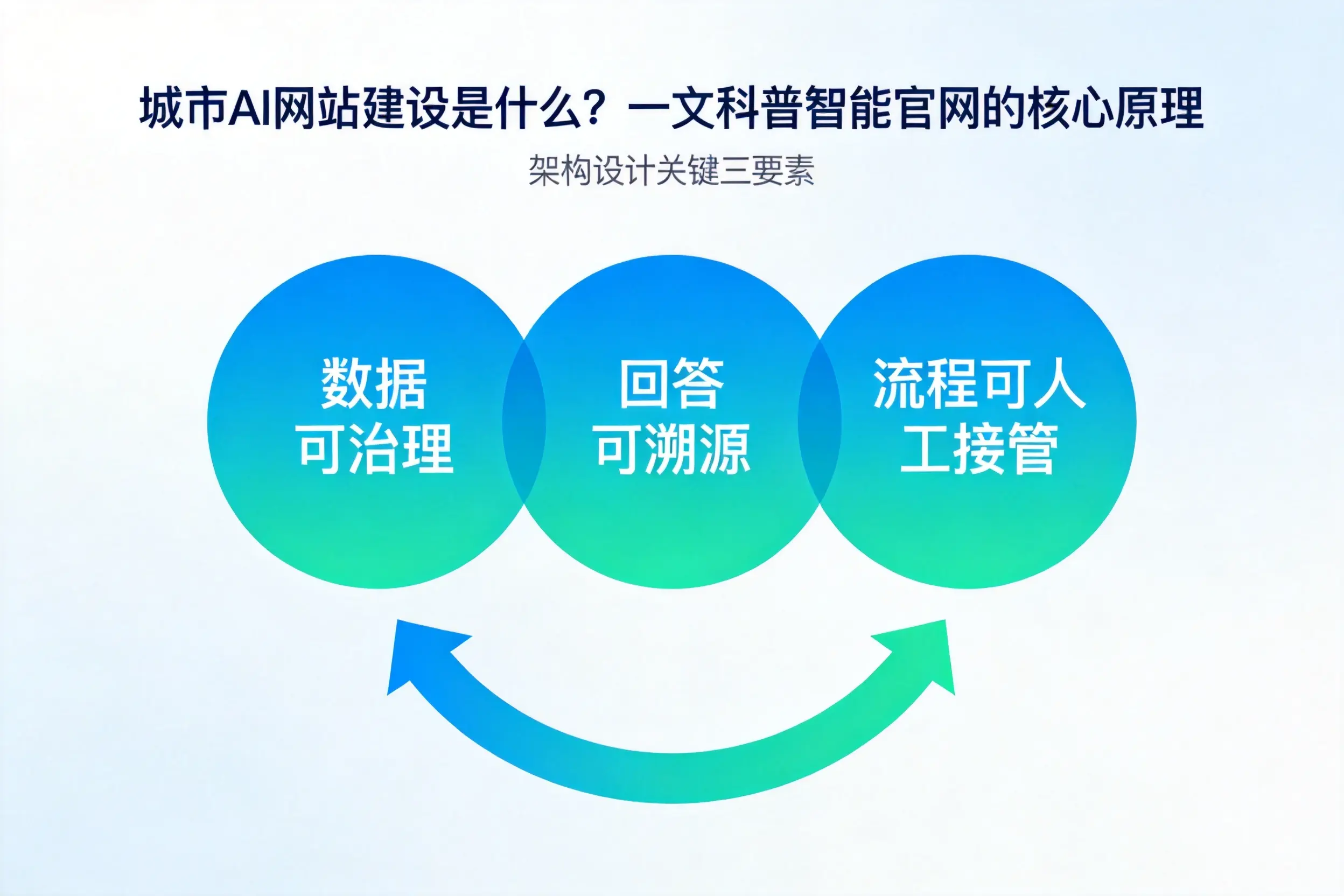 仙桃AI网站建设是什么？一文科普智能官网的核心原理