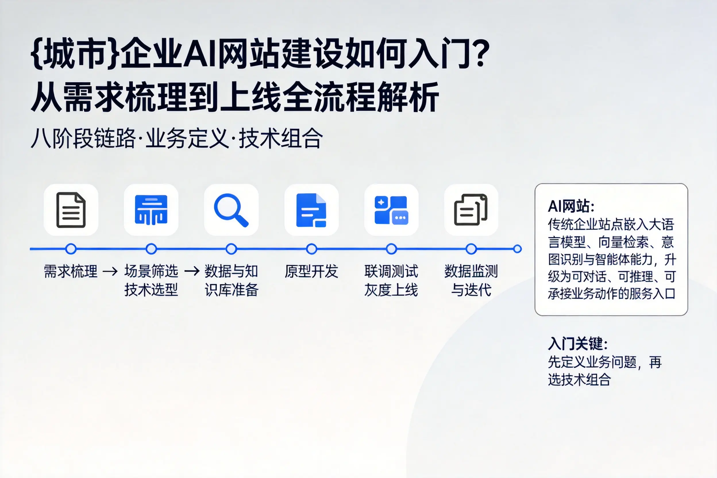 仙桃企业AI网站建设如何入门？从需求梳理到上线全流程解析