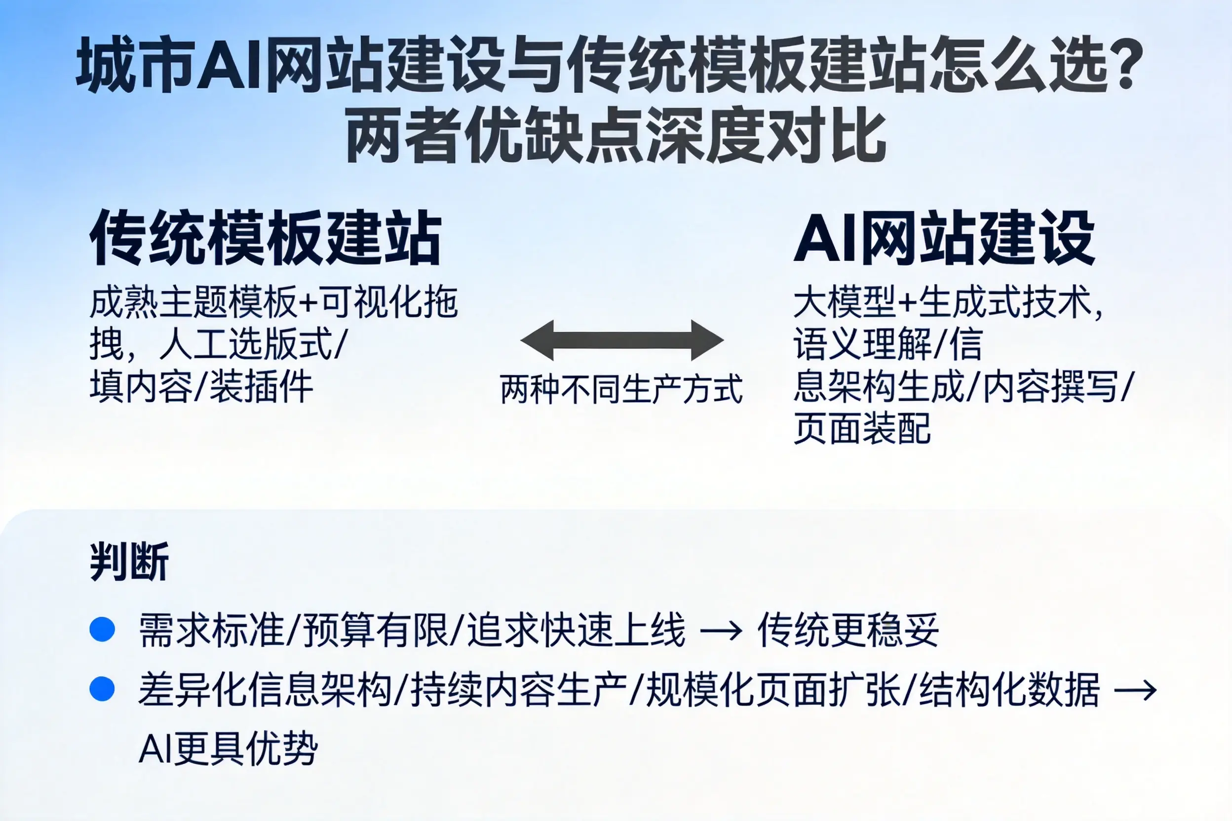 仙桃AI网站建设与传统模板建站怎么选？两者优缺点深度对比