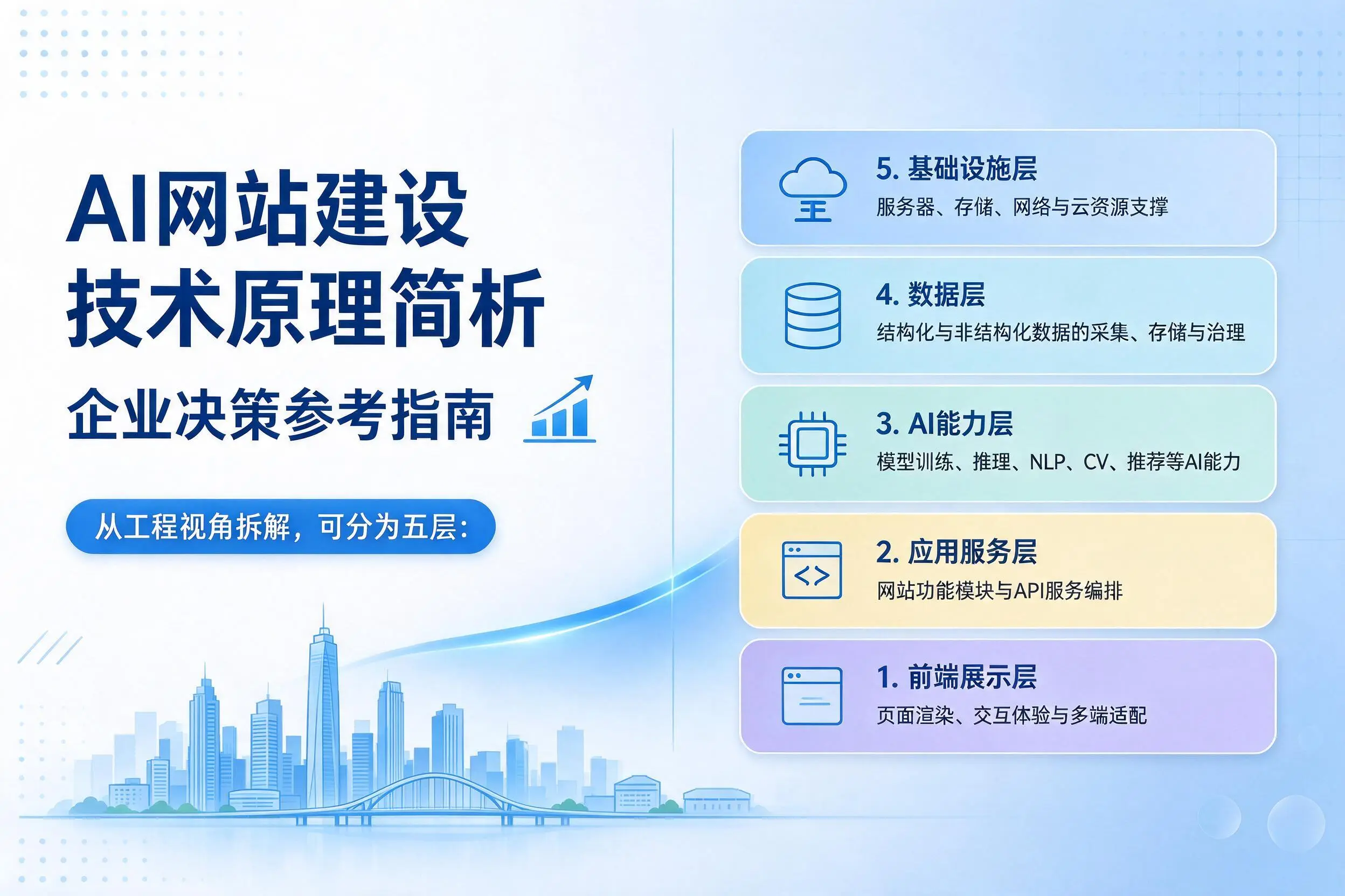 AI网站建设技术原理简析，仙桃企业决策参考指南