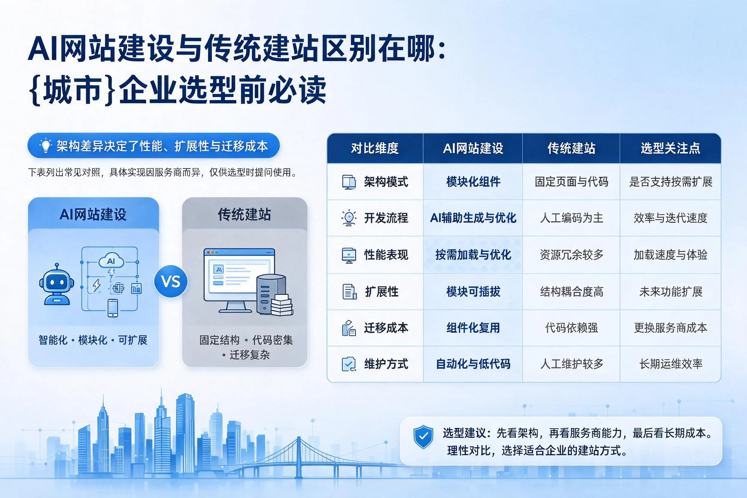 AI网站建设与传统建站区别在哪:仙桃企业选型前必读