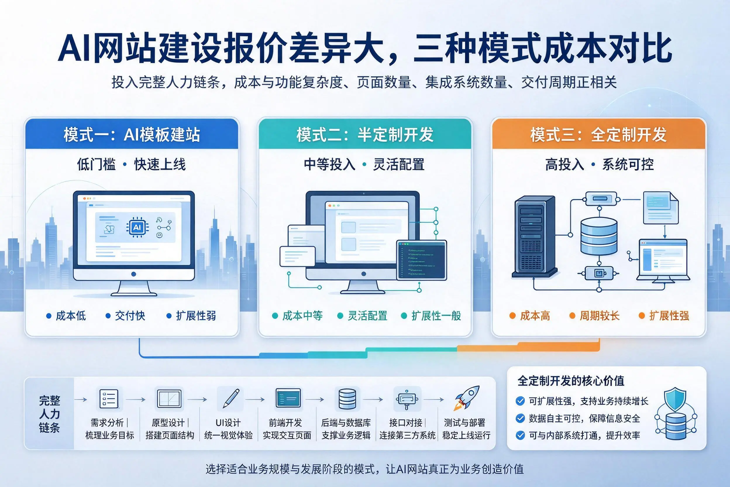 仙桃AI网站建设报价差异大,三种模式成本对比