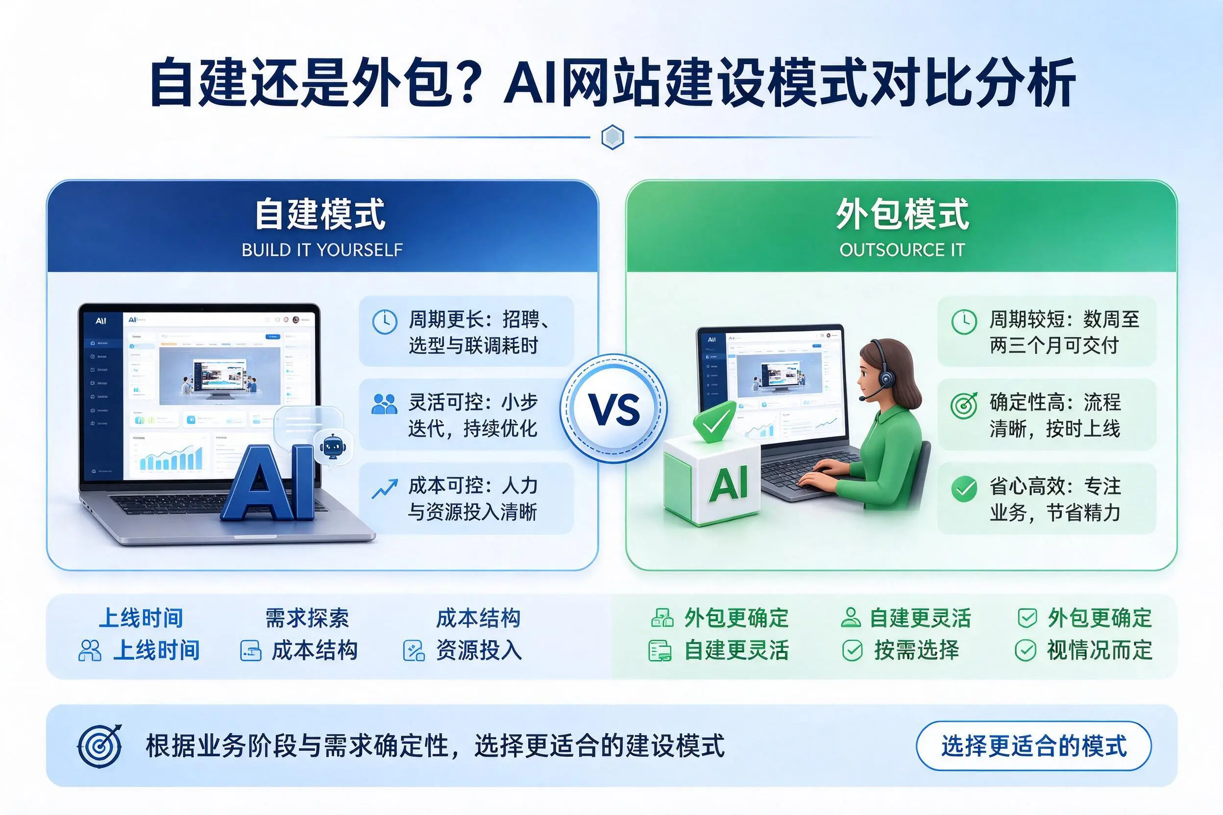 自建还是外包？仙桃AI网站建设模式对比分析