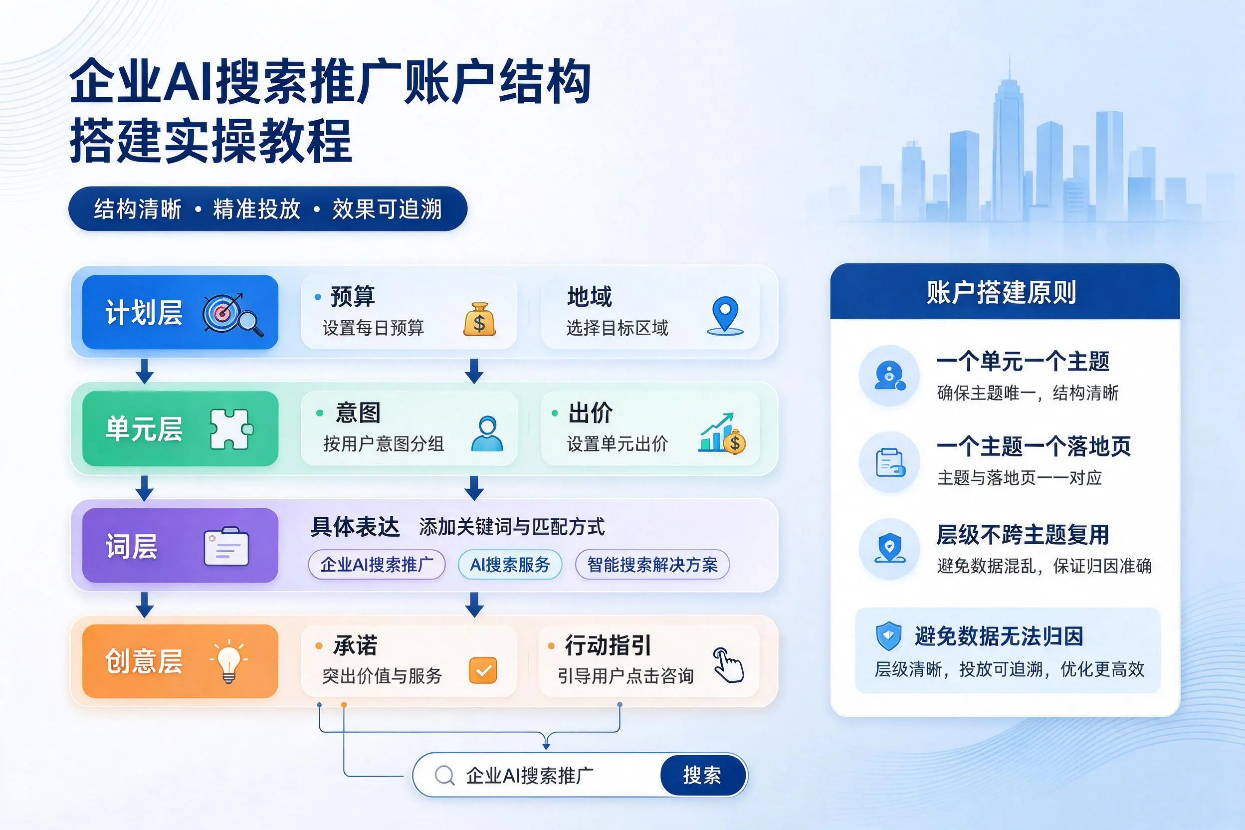 仙桃企业AI搜索推广账户结构搭建实操教程